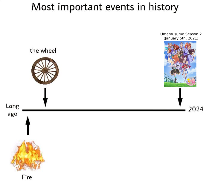 Uma Musume Season 2 Un meme que presenta con humor el lanzamiento de la segunda temporada de Uma Musume Pretty Derby como uno de los tres principales eventos en la historia humana